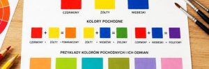 Kolory podstawowe i pochodne - przykłady mieszania barw